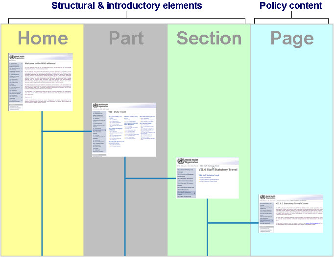 eManual Structure